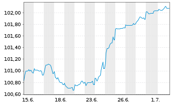 Chart Cr&eacute;dit Agricole Assurances SA Nts.2026(32/Und.) - 1 Month