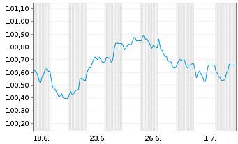 Chart RCI Banque S.A. EO-Pref.Med.-T.Nts 2026(31/31) - 1 Month