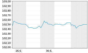 Chart BNP Paribas Cardif S.A. EO-FLR Notes 2026(33/Und.) - 1 Month