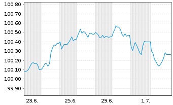 Chart Caisse Refinancement l'Habitat Fin.Hab.2026(33) - 1 Month