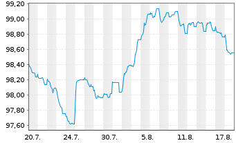 Chart Air France-KLM S.A. EO-Med.-Term Notes 2026(26/31) - 1 Monat