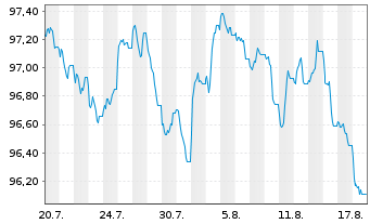Chart Suez S.A. EO-Medium-Term Nts 2026(26/36) - 1 Month