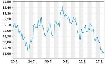 Chart Cais. d'Amort.de la Dette Soc. EO-MTN. 2026(30) - 1 Month