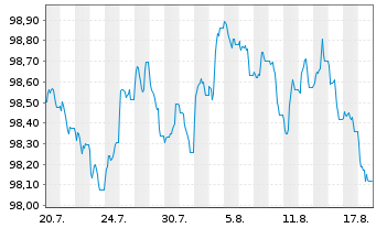 Chart Engie S.A. EO-Medium-Term Nts 2026(26/32) - 1 Month