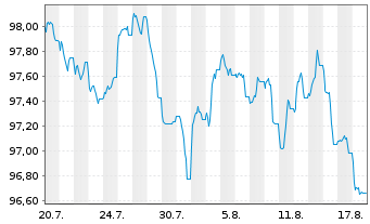 Chart Engie S.A. EO-Medium-Term Nts 2026(26/38) - 1 Monat