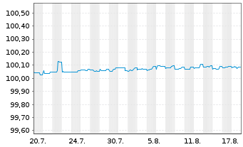 Chart Schneider Electric SE Med.-T.Nts 2026(28/28) - 1 Month