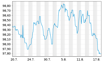 Chart Schneider Electric SE EO-Med.Term Nts 2026(26/33) - 1 Monat