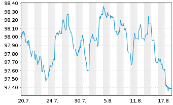 Chart Cie de Financement Foncier -T.Obl.Fonc.2026(34) - 1 Monat