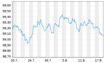 Chart Cie de Financement Foncier -T.Obl.Fonc.2026(29) - 1 Month