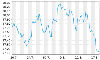 Chart Bque F&eacute;d&eacute;rative du Cr. Mutuel Med.-T.Nts 26(33) - 1 Monat