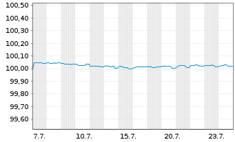 Chart Soci&eacute;t&eacute; G&eacute;n&eacute;rale S.A. EO-FLR Med.Term Nts 2026(28) - 1 Month