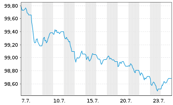 Chart Soci&eacute;t&eacute; G&eacute;n&eacute;rale S.A. EO-Med.-Term Nts 2026(31) - 1 Month