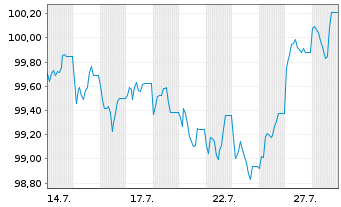 Chart Agence Fran&ccedil;aise D&eacute;veloppement EO-MTN. 2026(41) - 1 Month