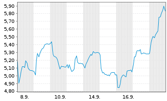 Chart Capital B S.A. - 1 Month