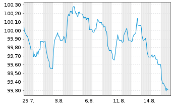 Chart Covivio S.A. EO-Medium-Term Nts 2026(26/33) - 1 Month