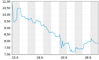 Chart Sensorion S.A. - 1 Monat
