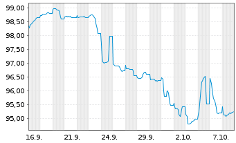 Chart Electricit&eacute; de France (E.D.F.) -T.Nts 26(26/Und.) - 1 Month