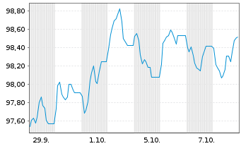 Chart Bureau Veritas SA EO-Medium-Term Nts 2026(26/34) - 1 Month