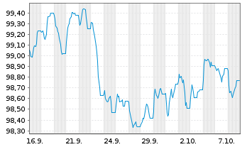 Chart BNP Paribas S.A. EO-FLR Med.-T. Nts 2026(31/32) - 1 Month