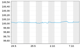 Chart Danone S.A. EO-FLR Med.-T. Nts 2026(28) - 1 Month