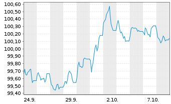 Chart Danone S.A. EO-Med.-Term Notes 2026(26/31) - 1 Month