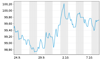 Chart Danone S.A. EO-Med.-Term Notes 2026(26/35) - 1 Month