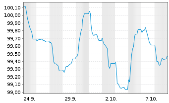Chart Spie S.A. EO-Bonds 2026(26/32) - 1 Month