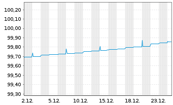 Chart Frankreich EO-Treasury Bills 2025(26) - 1 Month