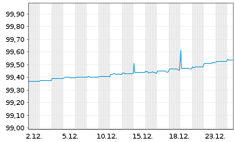 Chart Frankreich EO-Treasury Bills 2025(26) - 1 Month