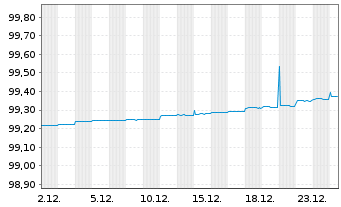 Chart Frankreich EO-Treasury Bills 2025(26) - 1 Month