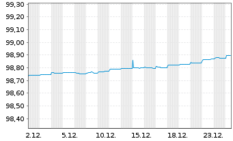 Chart Frankreich EO-Treasury Bills 2025(26) - 1 Month