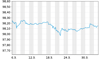 Chart Frankreich EO-Treasury Bills 2026(26) - 1 Month