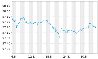 Chart Frankreich EO-Treasury Bills 2026(27) - 1 Month