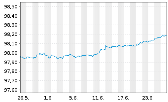 Chart Frankreich EO-Treasury Bills 2026(27) - 1 Month