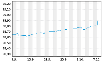 Chart Frankreich EO-Treasury Bills 2026(27) - 1 Month