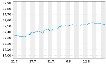 Chart Frankreich EO-Treasury Bills 2026(27) - 1 Month