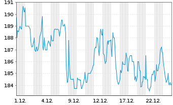Chart TotalEnergies EP Gabon S.A. - 1 Monat