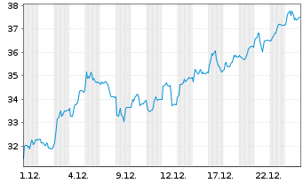 Chart Antofagasta PLC - 1 Month