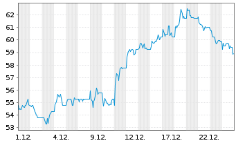 Chart Ashtead Group PLC - 1 Monat