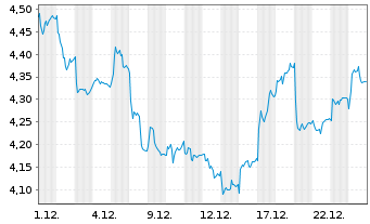 Chart Barratt Redrow PLC - 1 Monat