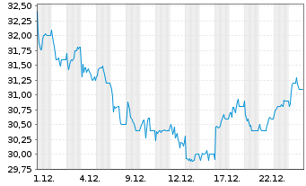 Chart Bellway PLC - 1 Monat