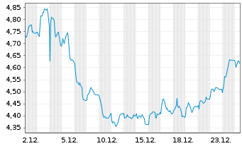 Chart British Land Co. PLC, The - 1 Monat