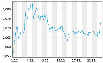 Chart Tullow Oil PLC - 1 Monat