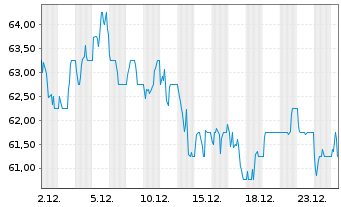 Chart Diploma PLC  - 1 Monat