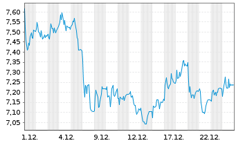 Chart Vistry Group PLC - 1 Monat