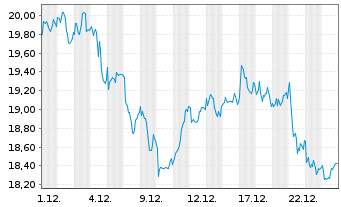 Chart Diageo PLC - 1 Monat