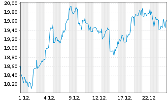 Chart BAE Systems PLC - 1 Monat