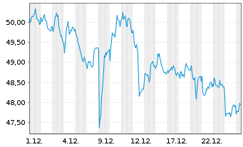 Chart British American Tobacco PLC - 1 Monat