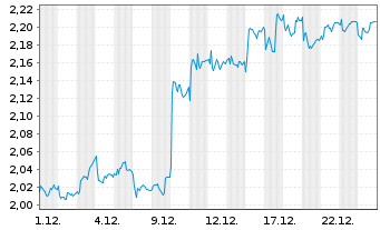 Chart Firstgroup PLC - 1 Monat
