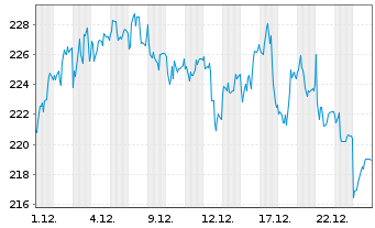 Chart Games Workshop Group PLC - 1 Monat